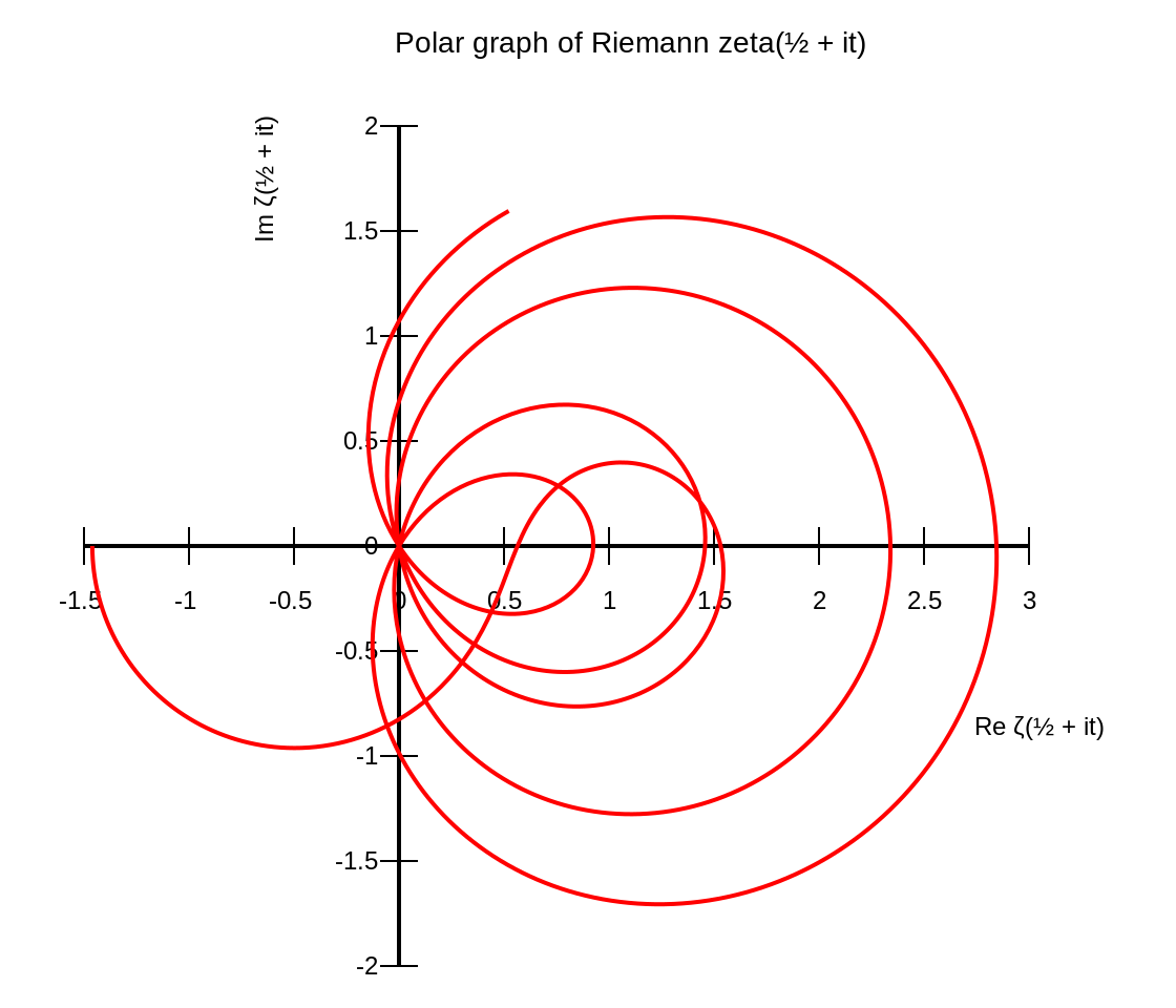Riemann Zeta Function